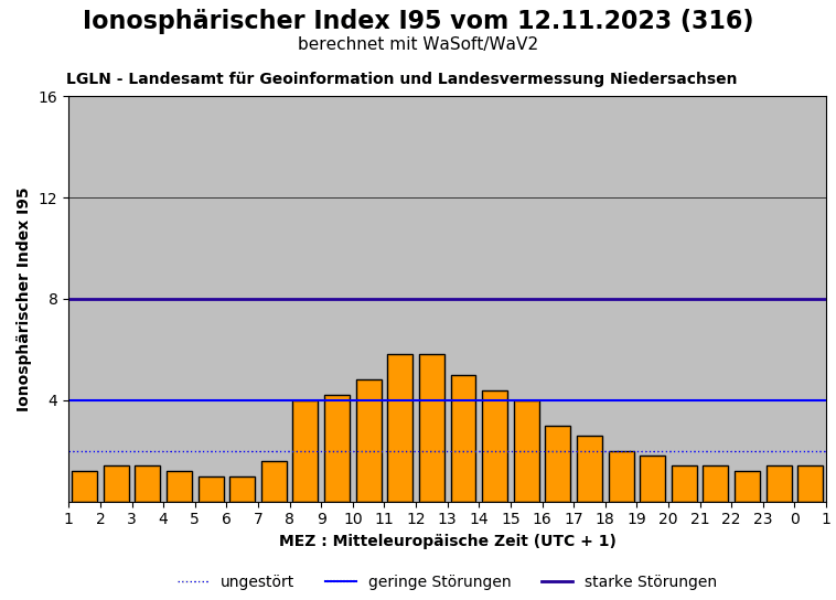 I95 Index 12.11.2023 messprofiservice