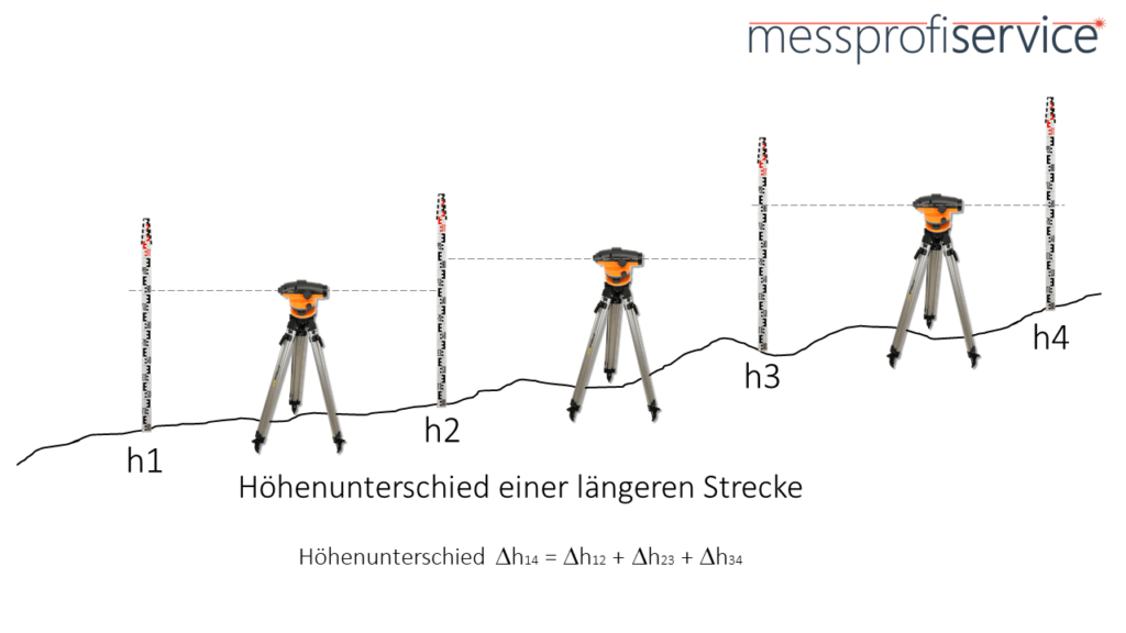 Nivellierender Effekt Von Wasser Nivelliergerät einfach erklärt | messprofiservice.de