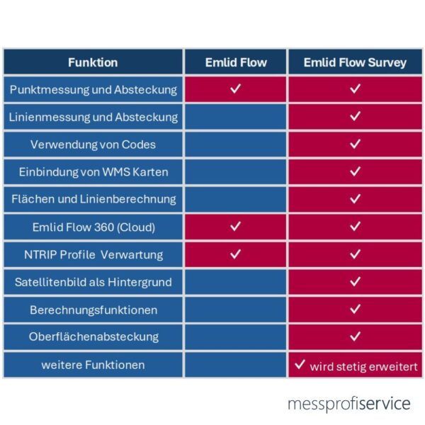 Vergleich Emlid Flow und Emlid Flow Survey