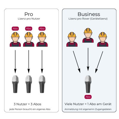 Emlid Flow Pro vs. Emlid Flow Business