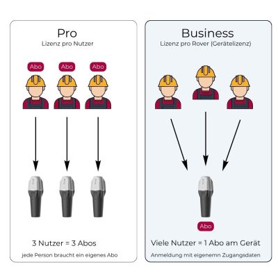 Emlid Flow Pro vs. Emlid Flow Business